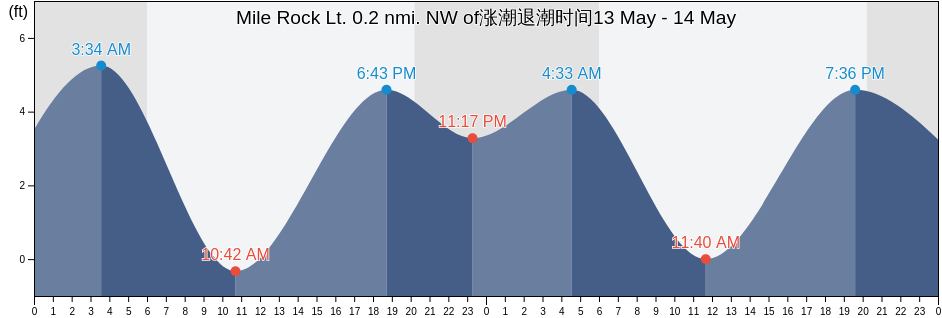 Mile Rock Lt. 0.2 nmi. NW of, City and County of San Francisco, California, United States涨潮退潮时间