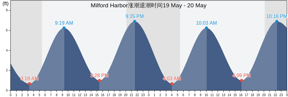 Milford Harbor, New Haven County, Connecticut, United States涨潮退潮时间