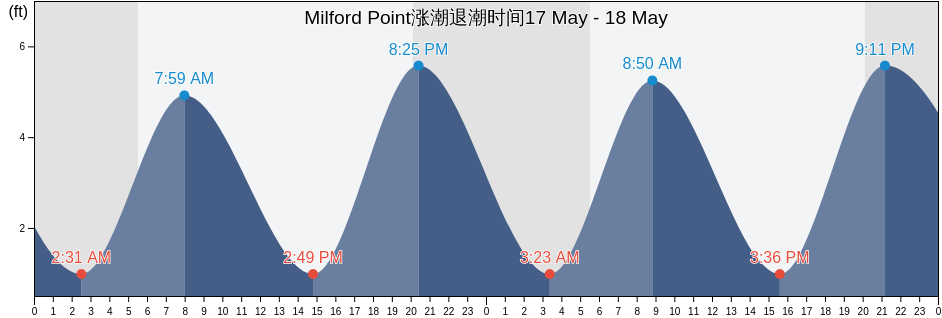 Milford Point, New Haven County, Connecticut, United States涨潮退潮时间
