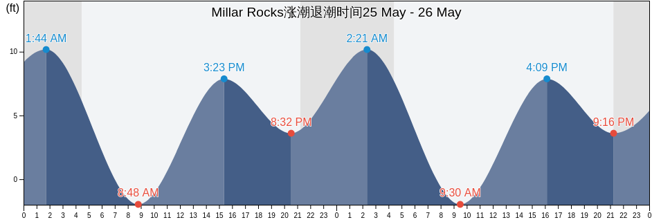 Millar Rocks, Prince of Wales-Hyder Census Area, Alaska, United States涨潮退潮时间
