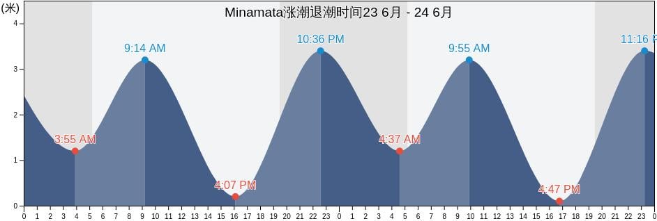 Minamata, Minamata Shi, Kumamoto, Japan涨潮退潮时间