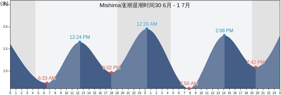 Mishima, Mishima Shi, Shizuoka, Japan涨潮退潮时间