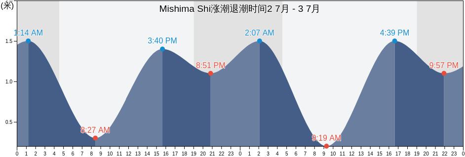 Mishima Shi, Shizuoka, Japan涨潮退潮时间