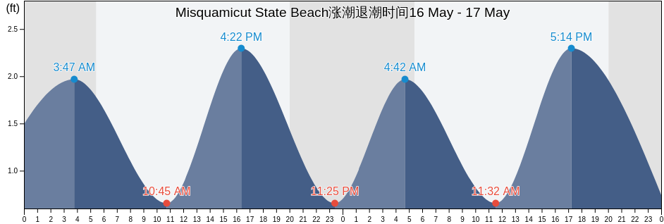 Misquamicut State Beach, Washington County, Rhode Island, United States涨潮退潮时间