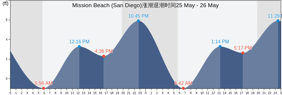 Mission Beach (San Diego), San Diego County, California, United States涨潮退潮时间