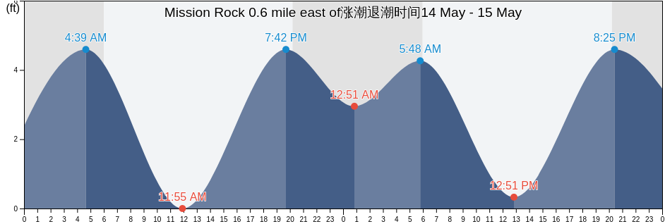 Mission Rock 0.6 mile east of, City and County of San Francisco, California, United States涨潮退潮时间