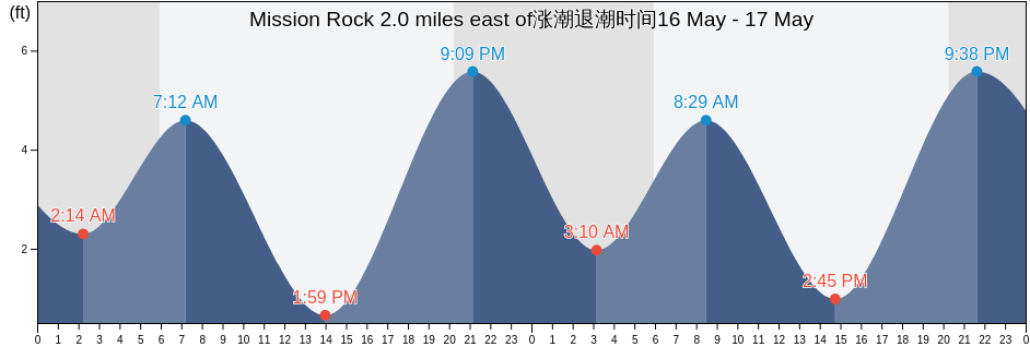 Mission Rock 2.0 miles east of, City and County of San Francisco, California, United States涨潮退潮时间