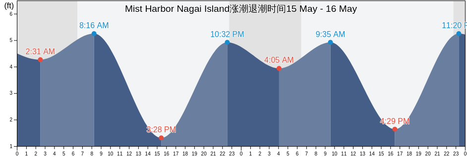 Mist Harbor Nagai Island, Aleutians East Borough, Alaska, United States涨潮退潮时间