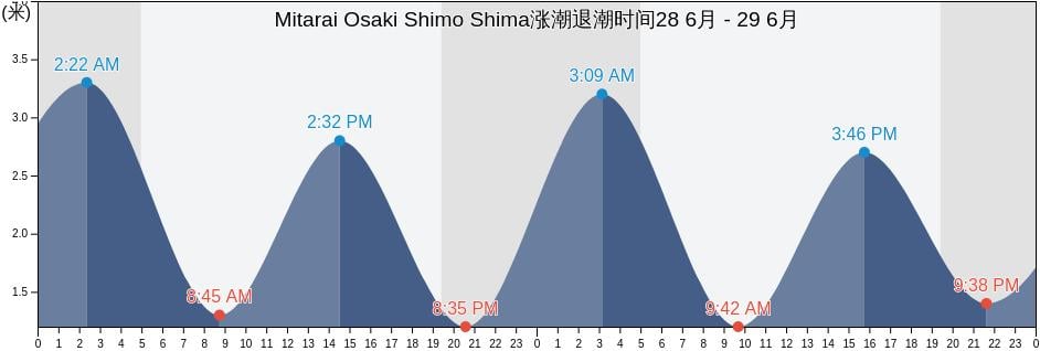 Mitarai Osaki Shimo Shima, Toyota-gun, Hiroshima, Japan涨潮退潮时间