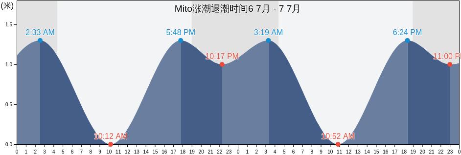 Mito, Mito-shi, Ibaraki, Japan涨潮退潮时间