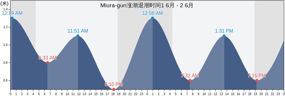 Miura-gun, Kanagawa, Japan涨潮退潮时间