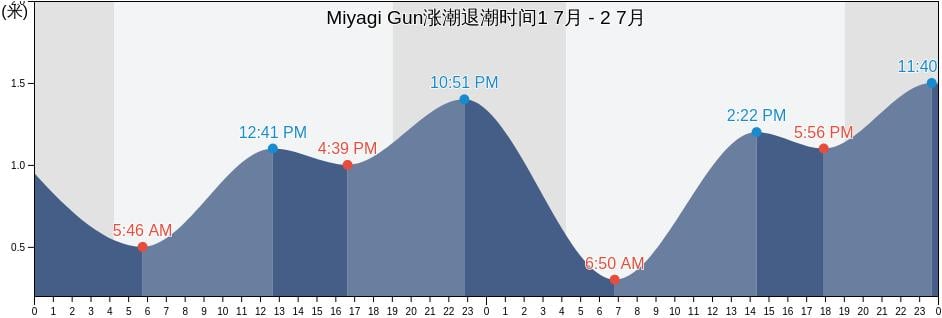 Miyagi Gun, Miyagi, Japan涨潮退潮时间