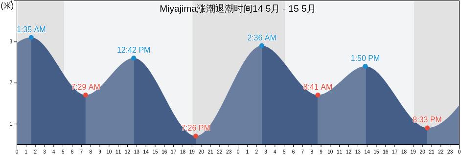 Miyajima, Hatsukaichi-shi, Hiroshima, Japan涨潮退潮时间