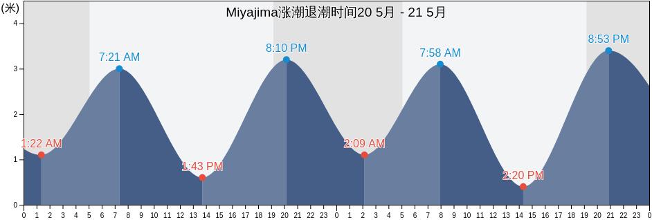 Miyajima, Hatsukaichi-shi, Hiroshima, Japan涨潮退潮时间