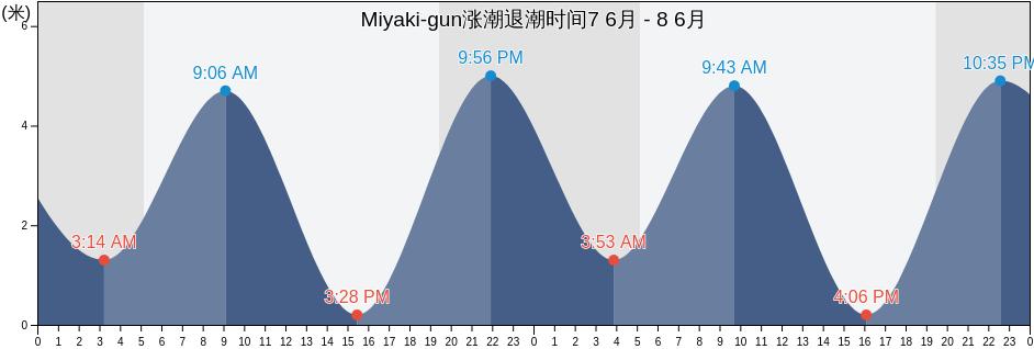 Miyaki-gun, Saga, Japan涨潮退潮时间