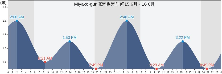 Miyako-gun, Okinawa, Japan涨潮退潮时间