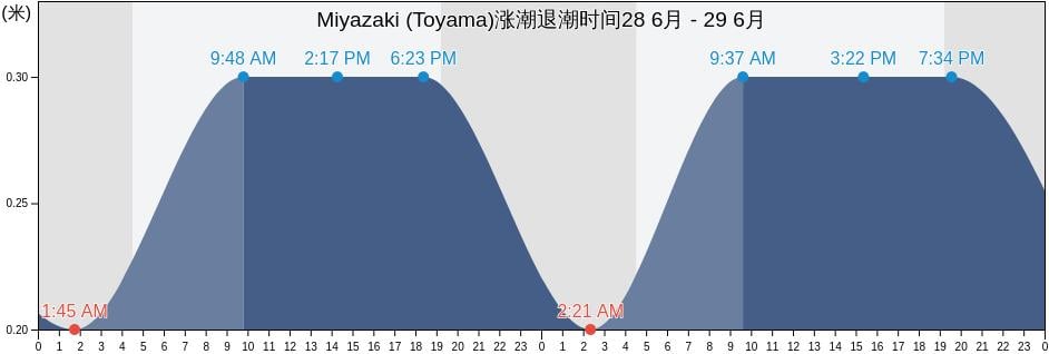 Miyazaki (Toyama), Shimoniikawa Gun, Toyama, Japan涨潮退潮时间