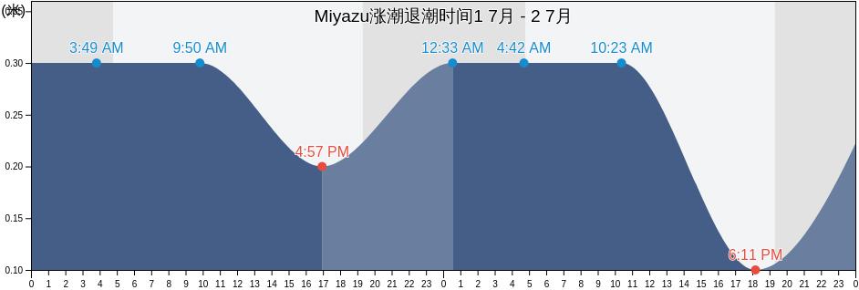 Miyazu, Miyazu-shi, Kyoto, Japan涨潮退潮时间