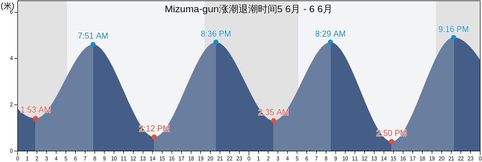 Mizuma-gun, Fukuoka, Japan涨潮退潮时间