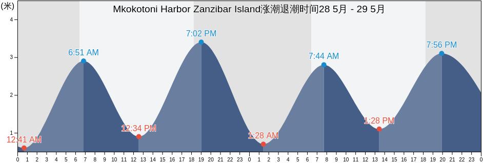 Mkokotoni Harbor Zanzibar Island, Kaskazini A, Zanzibar North, Tanzania涨潮退潮时间