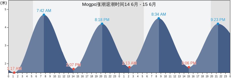Mogpo, Mokpo-si, Jeollanam-do, South Korea涨潮退潮时间