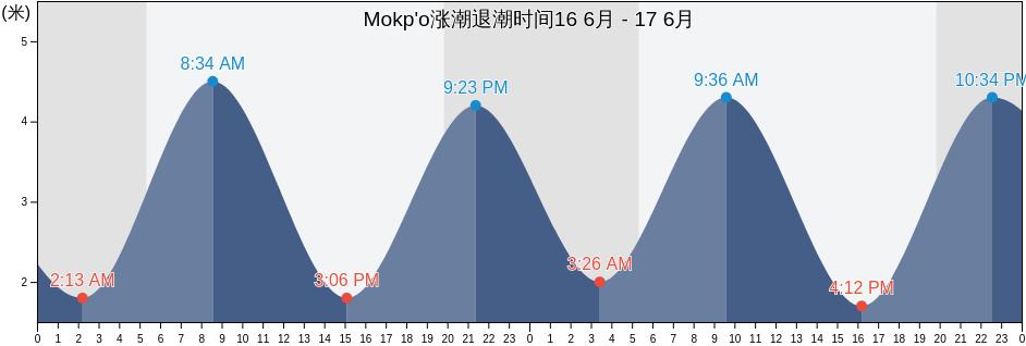 Mokp'o, Mokpo-si, Jeollanam-do, South Korea涨潮退潮时间