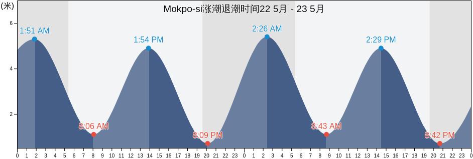 Mokpo-si, Jeollanam-do, South Korea涨潮退潮时间