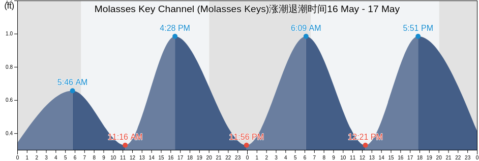 Molasses Key Channel (Molasses Keys), Monroe County, Florida, United States涨潮退潮时间
