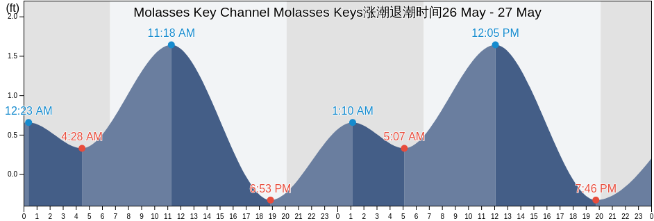 Molasses Key Channel Molasses Keys, Monroe County, Florida, United States涨潮退潮时间