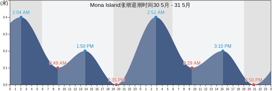Mona Island, Isla de Mona e Islote Monito Barrio, Mayagüez, Puerto Rico涨潮退潮时间