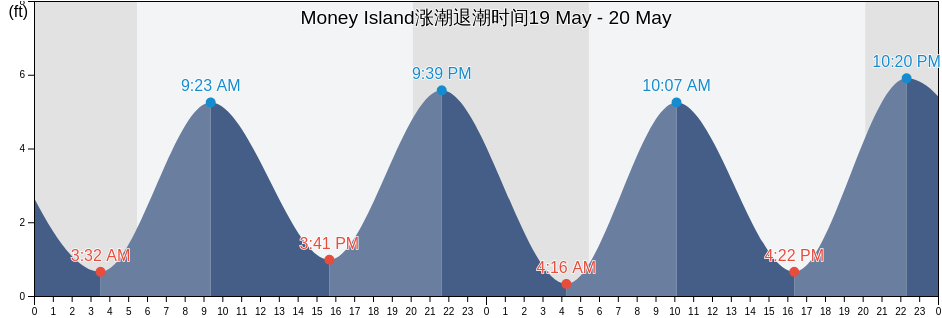 Money Island, New Haven County, Connecticut, United States涨潮退潮时间