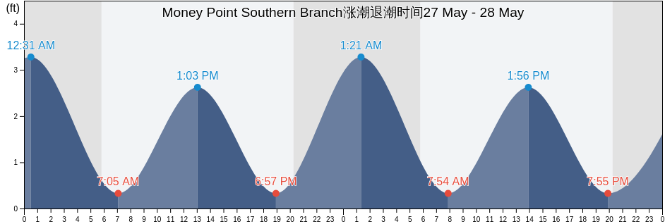 Money Point Southern Branch, City of Chesapeake, Virginia, United States涨潮退潮时间