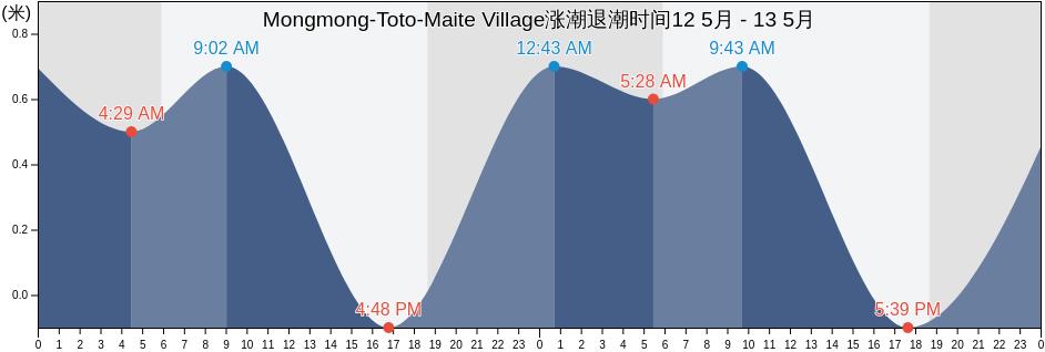 Mongmong-Toto-Maite Village, Mongmong-Toto-Maite, Guam涨潮退潮时间