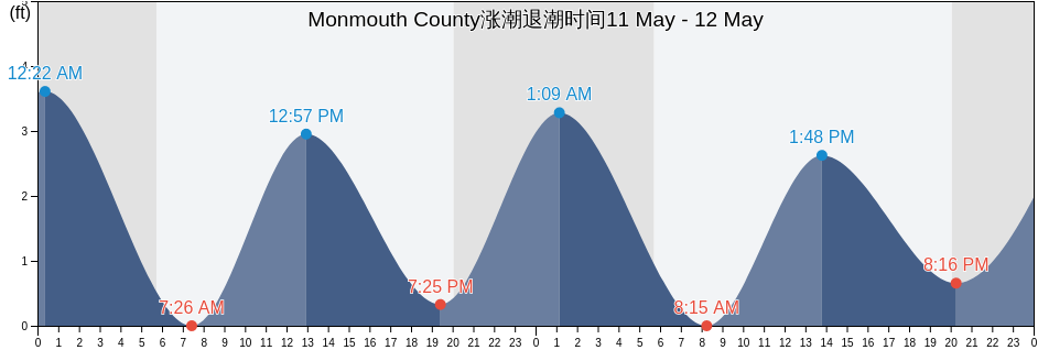 Monmouth County, New Jersey, United States涨潮退潮时间
