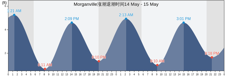 Morganville, Monmouth County, New Jersey, United States涨潮退潮时间