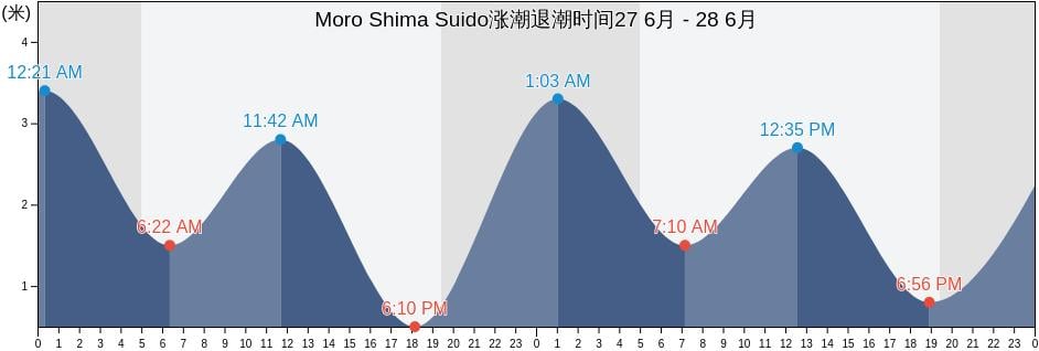 Moro Shima Suido, Ōshima-gun, Yamaguchi, Japan涨潮退潮时间