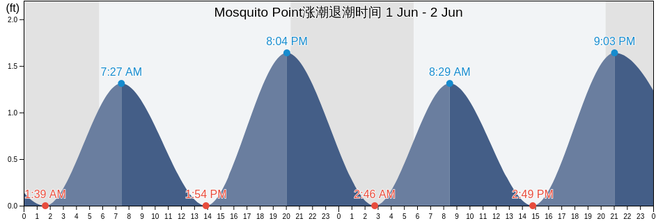 Mosquito Point, Middlesex County, Virginia, United States涨潮退潮时间
