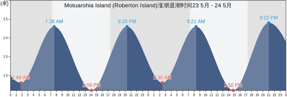 Motuarohia Island (Roberton Island), Auckland, New Zealand涨潮退潮时间