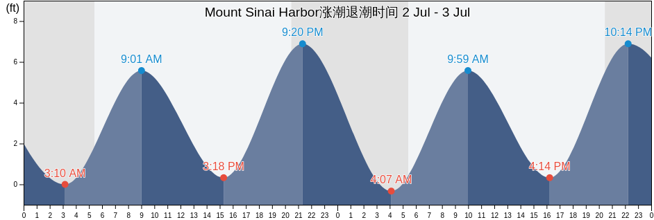 Mount Sinai Harbor潮汐时间、潮汐预报、今日捕鱼时间和潮汐表