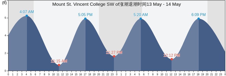 Mount St. Vincent College SW of, Bronx County, New York, United States涨潮退潮时间