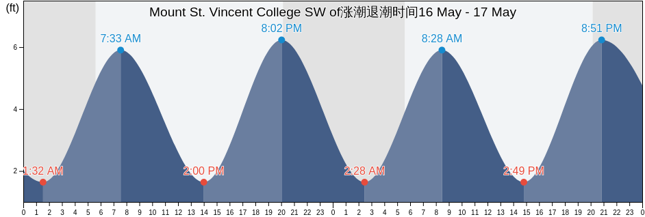 Mount St. Vincent College SW of, Bronx County, New York, United States涨潮退潮时间