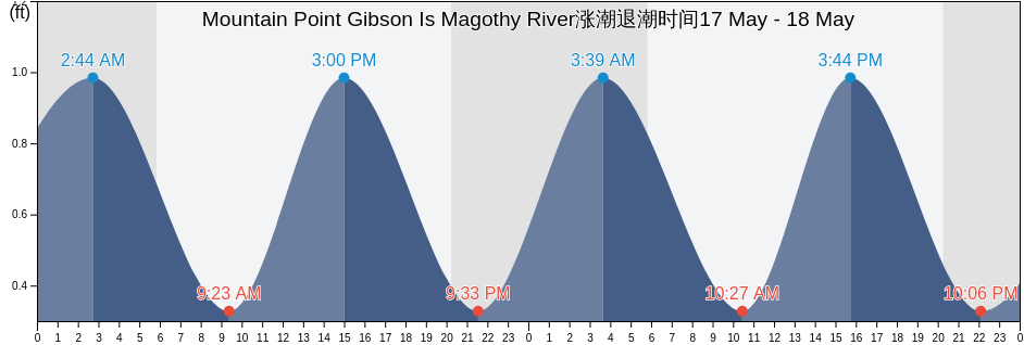 Mountain Point Gibson Is Magothy River, Anne Arundel County, Maryland, United States涨潮退潮时间