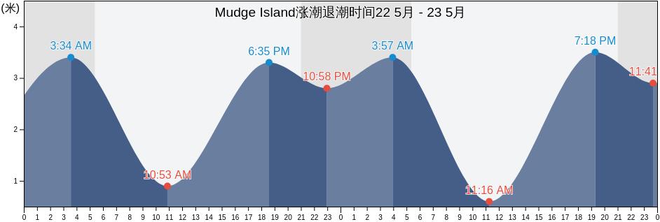 Mudge Island, Regional District of Nanaimo, British Columbia, Canada涨潮退潮时间