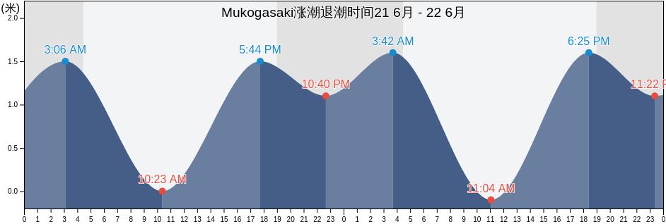 Mukogasaki, Miura Shi, Kanagawa, Japan涨潮退潮时间