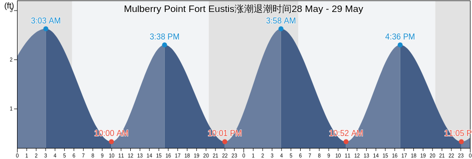 Mulberry Point Fort Eustis, City of Newport News, Virginia, United States涨潮退潮时间