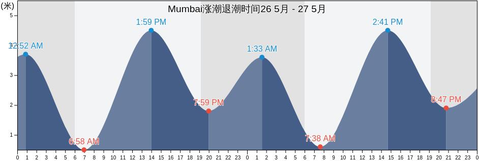 Mumbai, Maharashtra, India涨潮退潮时间
