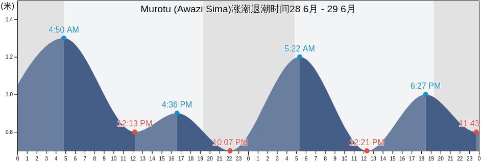 Murotu (Awazi Sima), Awaji Shi, Hyōgo, Japan涨潮退潮时间