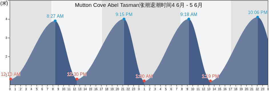Mutton Cove Abel Tasman, Tasman District, Tasman, New Zealand涨潮退潮时间