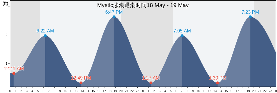 Mystic, New London County, Connecticut, United States涨潮退潮时间