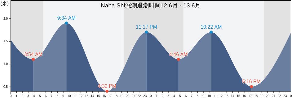 Naha Shi, Okinawa, Japan涨潮退潮时间